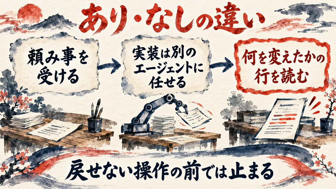 図解。頼み事を受ける、実装は別のエージェントに任せる、何を変えたかの行を読む、の三つの札が並び、下の帯に戻せない操作の前では止まるの文字