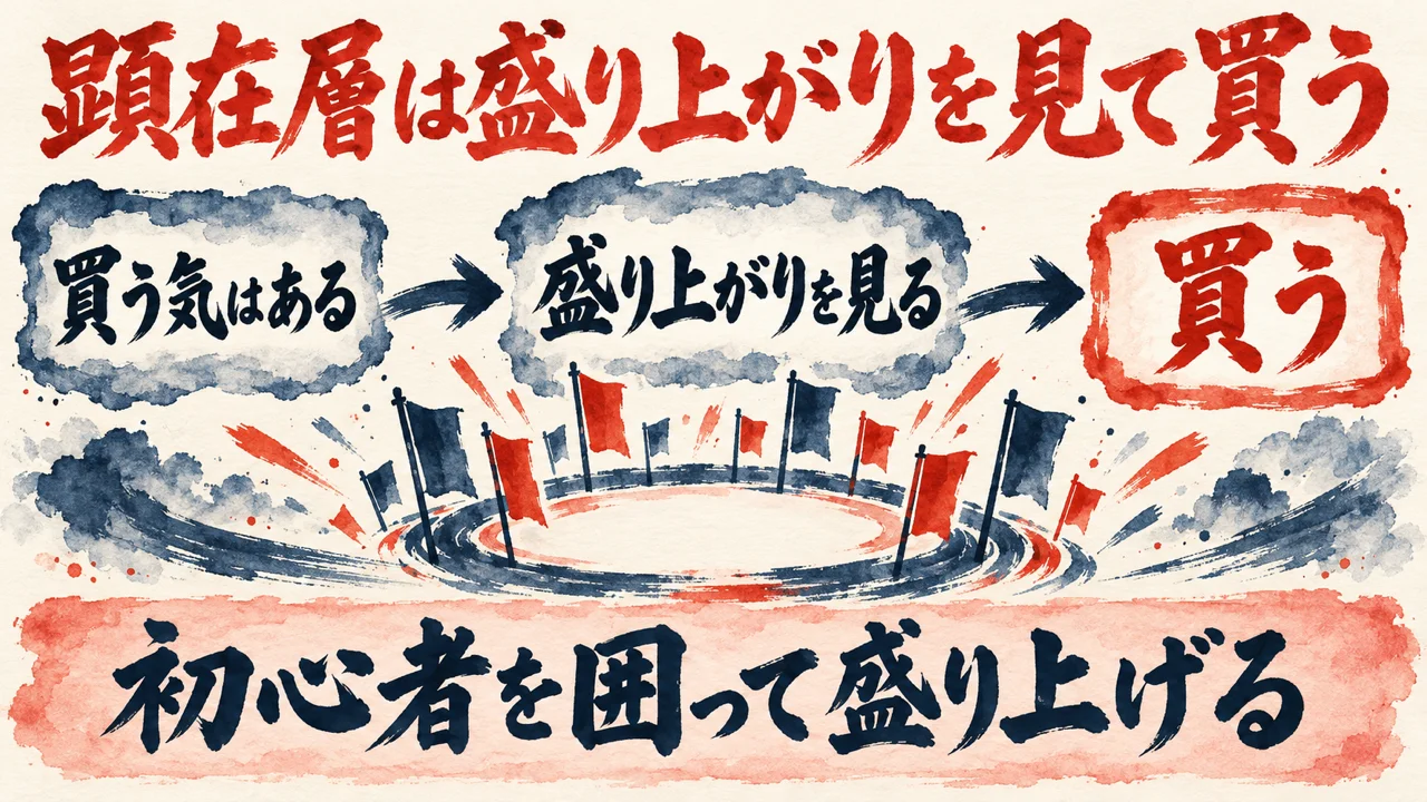 図解。買う気はある、盛り上がりを見る、買う、の三つの札に、旗が円く並ぶ水彩画が描かれ、下の帯に初心者を囲って盛り上げるの文字。見出しは顕在層は盛り上がりを見て買う