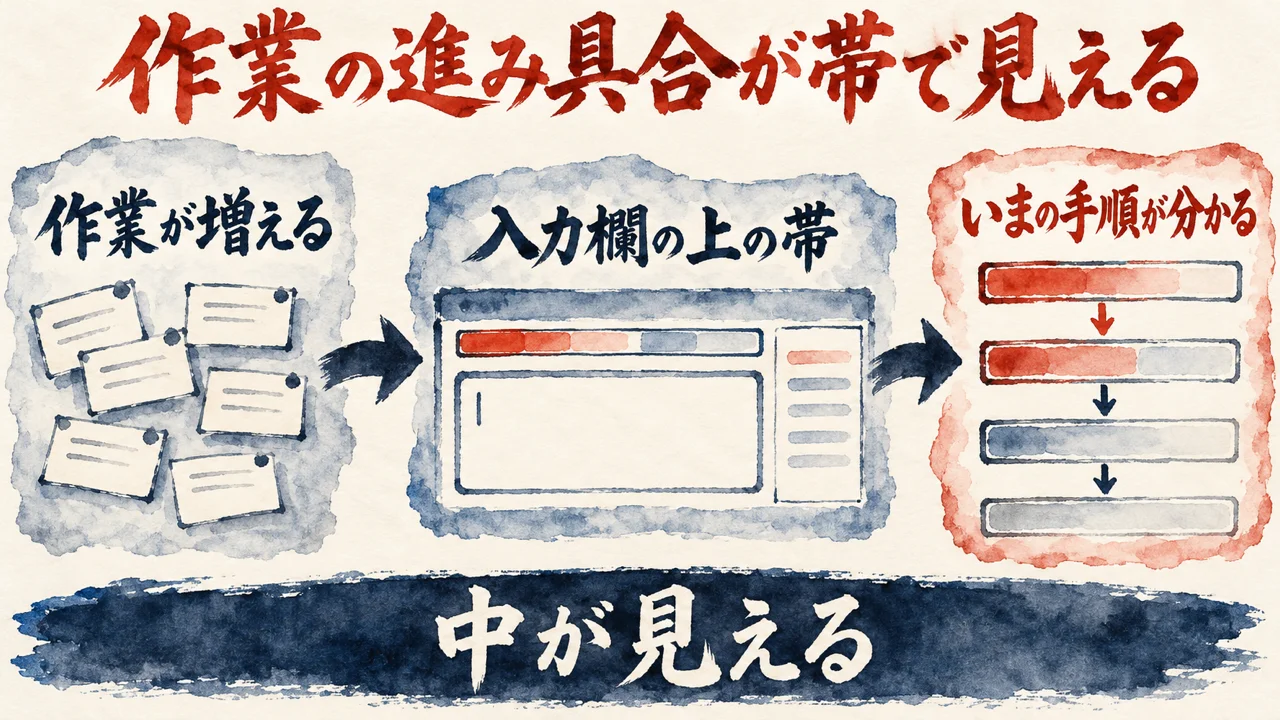 増えた作業の付箋が、入力欄の上の帯に集まり、いまの手順が分かる進捗の帯になる流れを描いた水彩の図解
