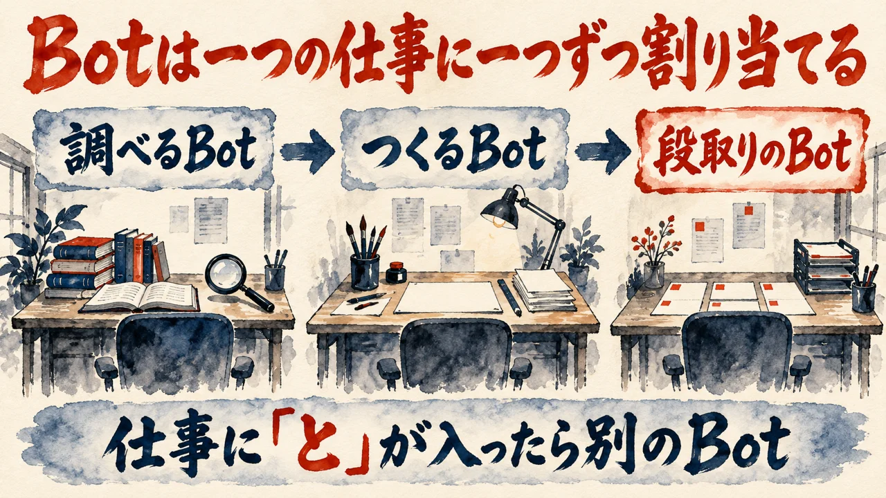 Botは一つの仕事に一つずつ割り当てる、という図。調べるBot、つくるBot、段取りのBotの3つの机が並ぶ