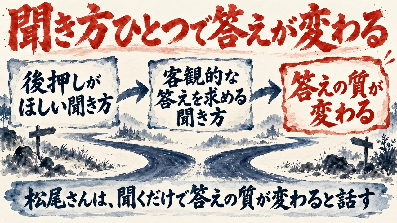 図解。後押しがほしい聞き方、客観的な答えを求める聞き方、答えの質が変わる、の三つの札が矢印で並び、二つの道を示す水彩画が添えられている