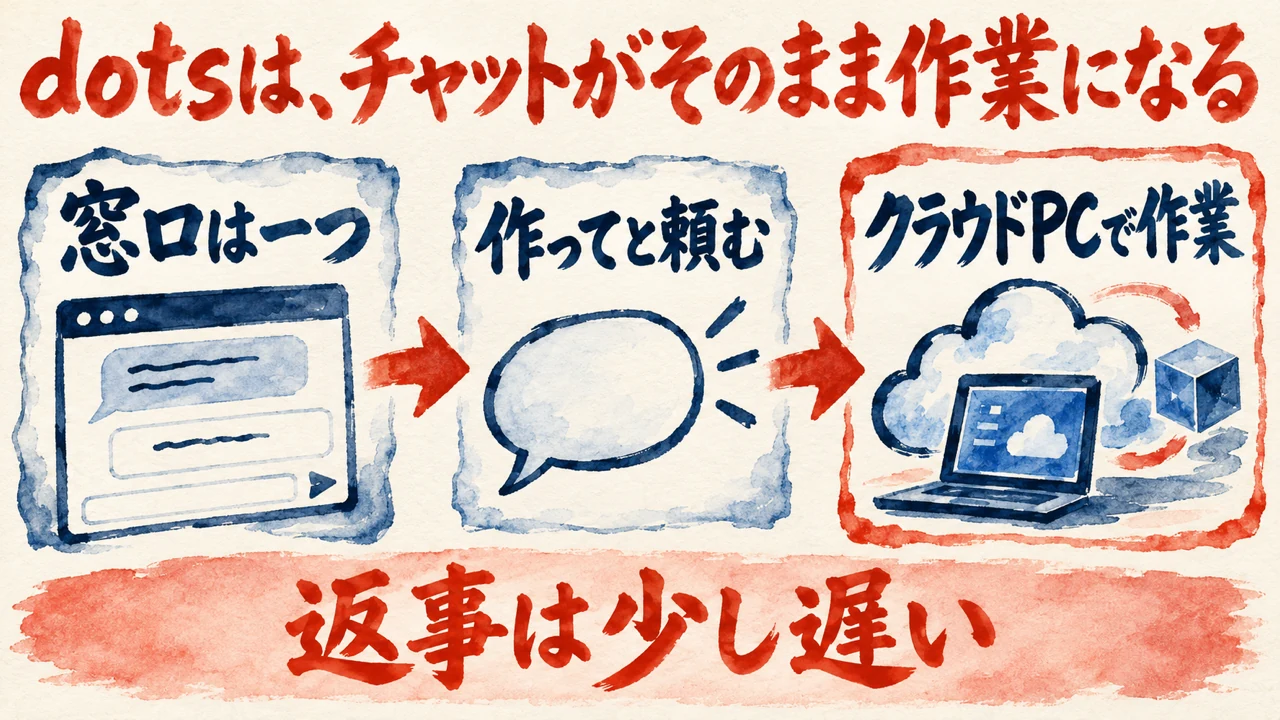 図解。窓口は一つのチャット画面、作ってと頼む吹き出し、クラウドPCで作業のノートパソコンと雲と小さな立体の箱、の三つの札が矢印で並び、下の帯に返事は少し遅いの文字。見出しは、dotsはチャットがそのまま作業になる