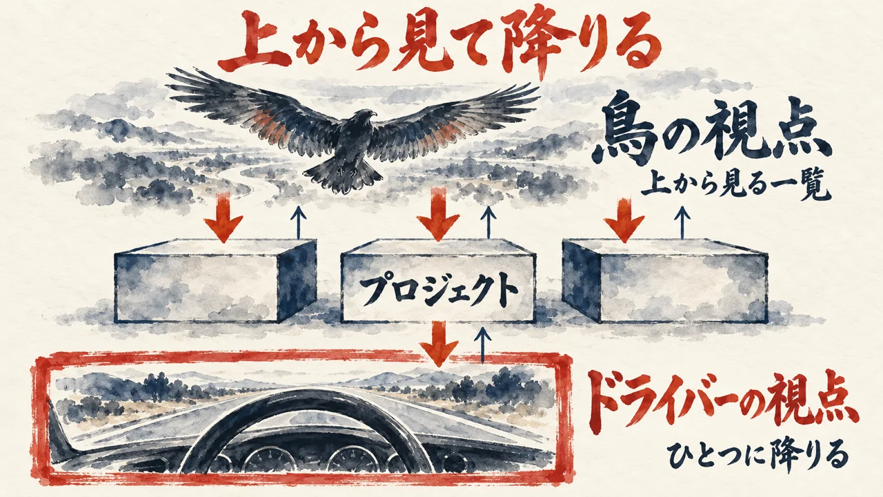上に鳥の視点で見る一覧、その下にプロジェクトの箱が3つ、1つに降りるドライバーの視点へ矢印が伸びる階層の図