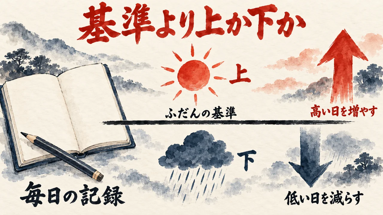 ふだんの基準の線を中央に引き、左の日記帳に毎日の記録をつけ、右で低い日を減らして高い日を増やす二本の矢印を描いた図解