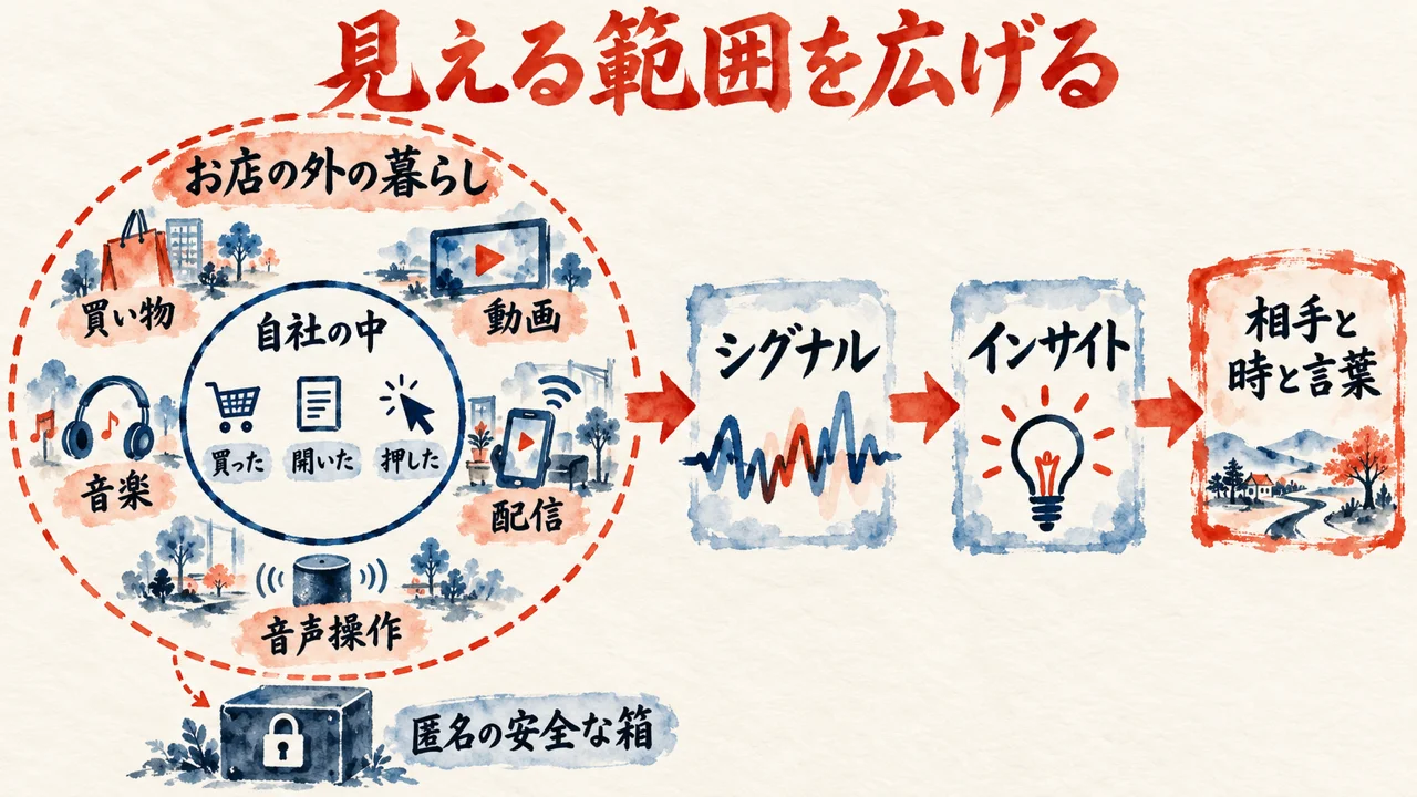 自社の中の行動の小さな円を、お店の外の暮らしの大きな円で囲み、シグナルからインサイト、相手と時と言葉へ進む流れを描いた図解