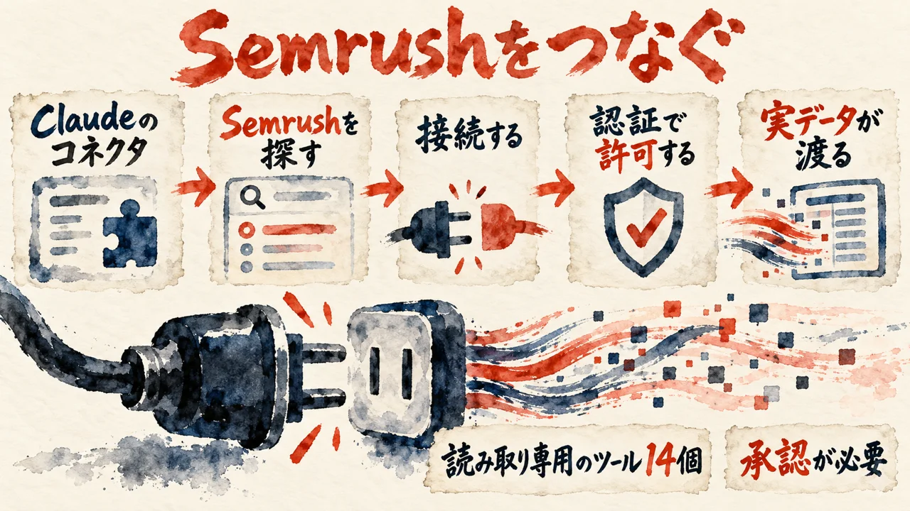 Semrush MCPをつなぐ流れの図解。Claudeのコネクタから接続し、認証を経て、読み取り専用の実データが渡る