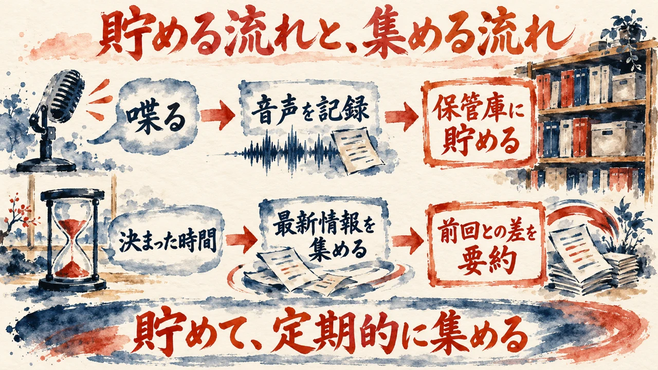 喋ったことを貯める流れと、決まった時間に情報を集める流れを上下に並べた図解。上は、音声の記録から保管庫へ、下は、決まった時間に集めて前回との差を要約する流れ