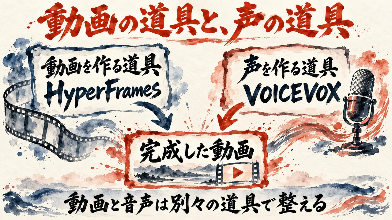 動画と音声の装備の図解。左に動画を作る道具HyperFrames、右に声を作る道具VOICEVOXを置き、二つが中央の完成した動画へ矢印で集まる。下の帯に動画と音声は別々の道具で整える、と書かれている