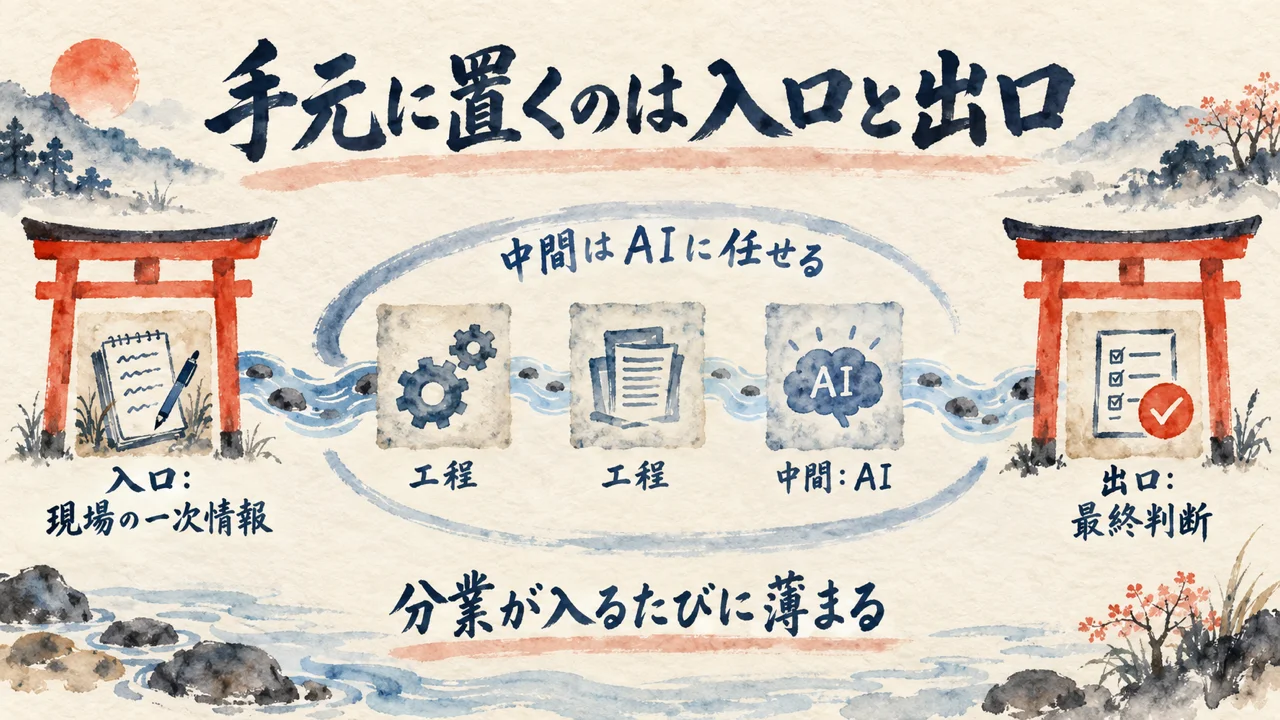 手元に置くのは入口と出口：工程の両端に立つ2つの門と、中間のAI
