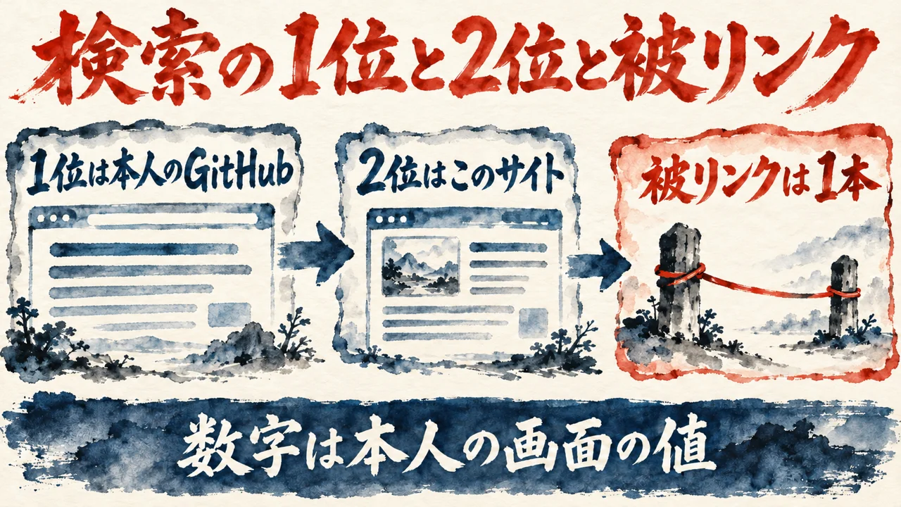 被リンクの図解。1位は本人のGitHub、2位はこのサイト、被リンクは1本、の3枚の札が矢印でつながり、下の帯に数字は本人の画面の値と書かれている。