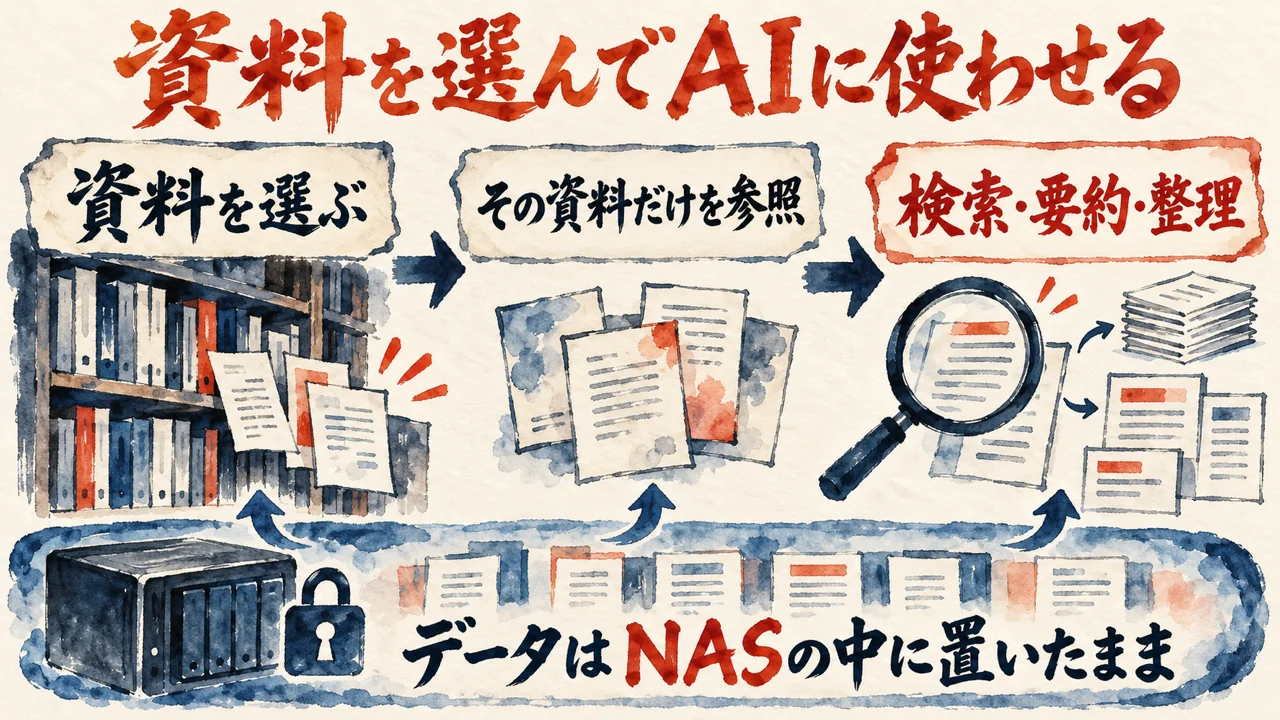 NASの中で動くAIの図解。資料を選ぶ、その資料だけをAIが参照、検索・要約・整理、の3枚の札が矢印でつながり、下の帯にデータはNASの中に置いたままと書かれている。