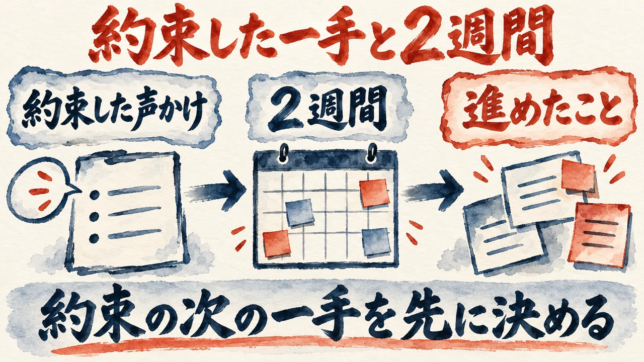 2週間で進めたことという図解。約束した声かけ、2週間、進めたことの3つの札が矢印でつながる。下に約束の次の一手を先に決めるの帯