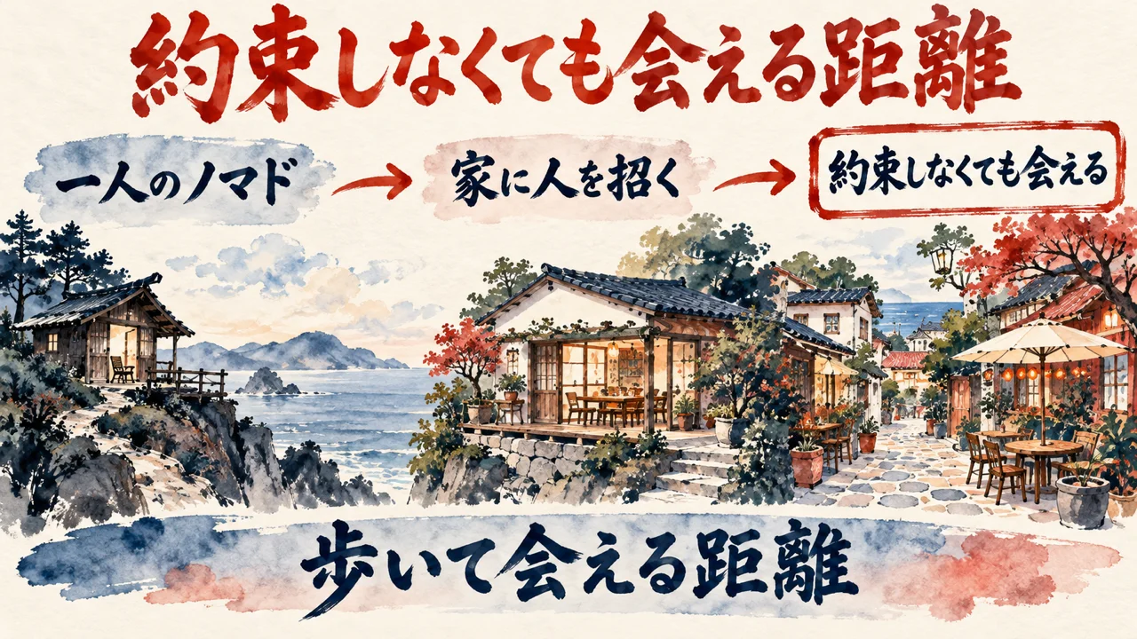 約束しなくても会える距離をテーマにした図解。一人のノマド、家に人を招く、約束しなくても会える、の3つの枠と、海辺の小屋から街のカフェへ続く水彩の絵