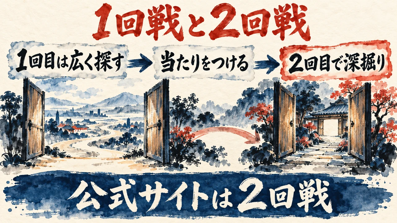 「1回戦と2回戦」の図解。「1回目は広く探す」「当たりをつける」「2回目で深掘り」の三つの札が矢印で並び、下の帯に「公式サイトは2回戦」