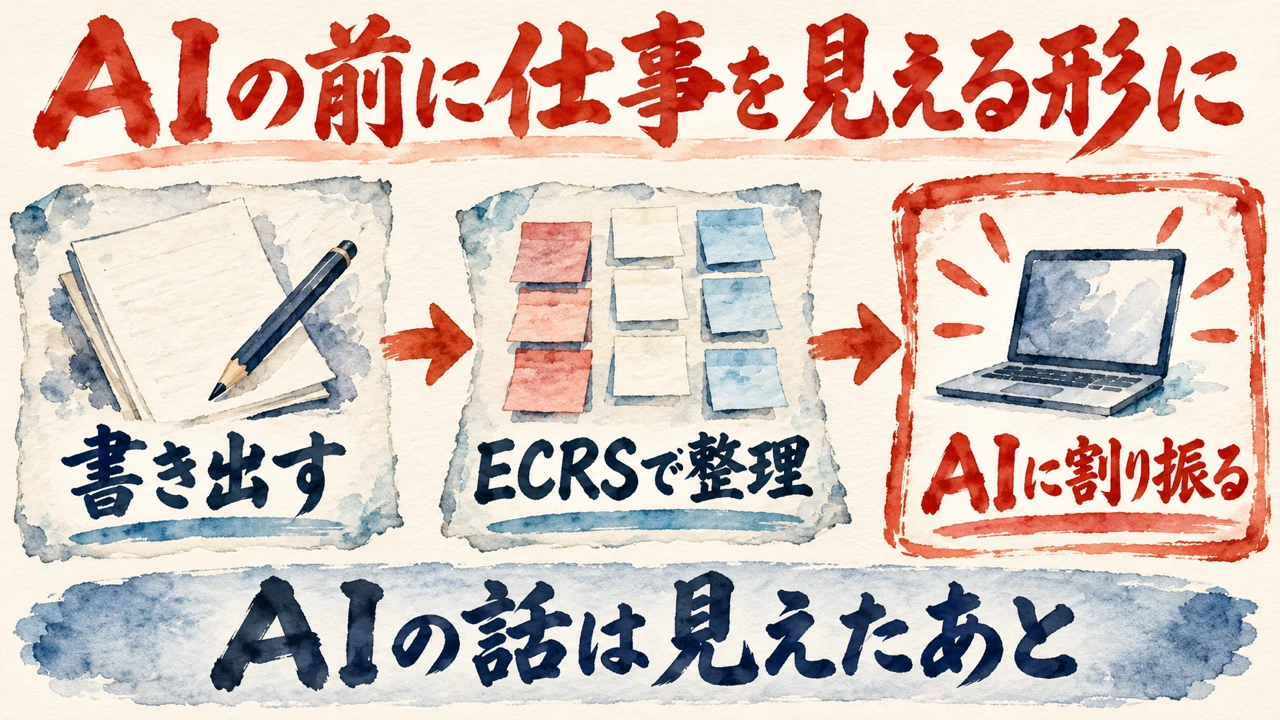 「AIの前に仕事を見える形に」の図解。「書き出す」「ECRSで整理」「AIに割り振る」の三つの札が矢印で並び、下の帯に「AIの話は見えたあと」
