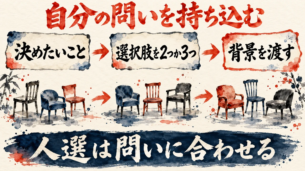 図解。決めたいこと、選択肢を2つか3つ、背景、の三つの札が矢印で並び、席を入れ替える椅子の水彩画が添えられ、下の帯に人選は問いに合わせるの文字。見出しは自分の問いを持ち込む