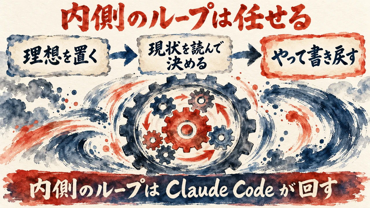 図解。理想を置く、現状を読んで決める、やって書き戻す、の三つの札が矢印で並び、歯車の水彩画が添えられている