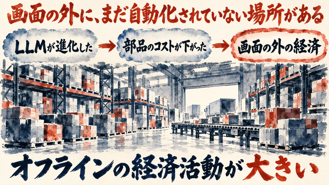 図解。LLMが進化した、部品のコストが下がった、画面の外の経済、の三つの札と、荷物の積まれた物流倉庫の水彩画。下の帯にオフラインの経済活動が大きいの文字。見出しは画面の外に、まだ自動化されていない場所がある