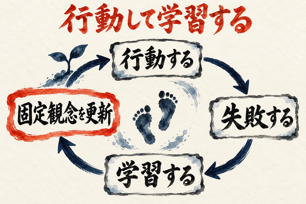 行動する、失敗する、学習する、固定観念を更新、の4つの札を矢印で結んだ輪。輪の真ん中に足跡、左上に小さな芽が描かれている。