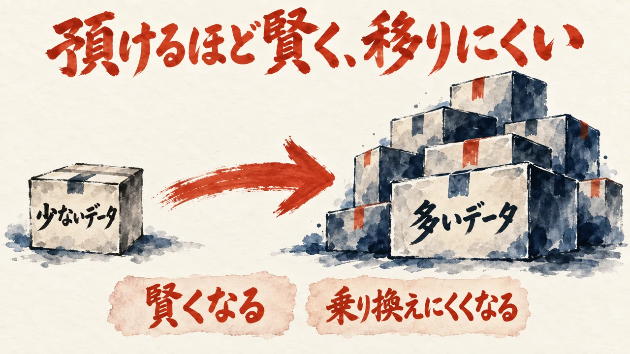 少ないデータを渡す前と、多いデータを渡した後を並べ、賢くなることと乗り換えにくくなることを示す前後の図