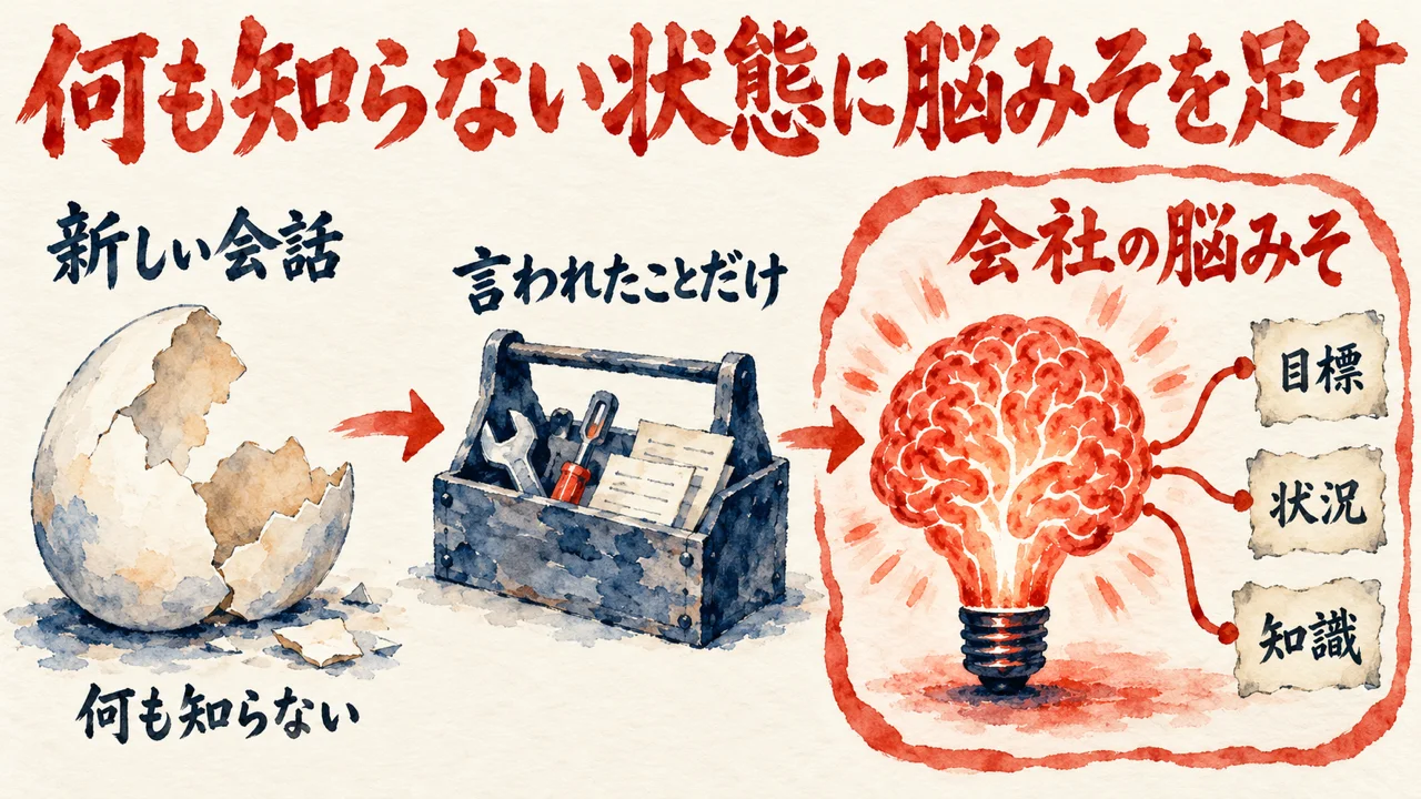 新しい会話の卵、言われたことだけの工具箱、目標と状況と知識につながる会社の脳みその灯りを矢印でつないだ図解