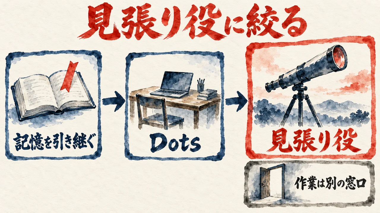 記憶を引き継ぐ、Dots、見張り役、の三つの札が矢印でつながり、見張り役の下に、作業は別の窓口、の札がある図解