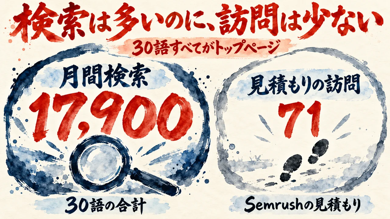 1本目のプロンプトの結果の図解。月間検索17,900に対し見積もりの訪問は71で、30語すべてがトップページ