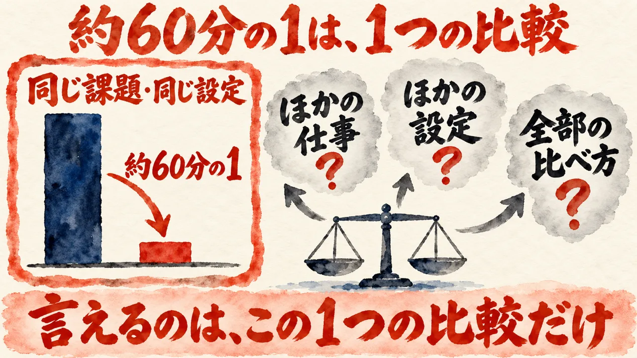 費用の比べ方の図解。同じ課題と同じ設定でそろえた1つの比較だけが約60分の1と言え、ほかの仕事には当てはまらないと示している