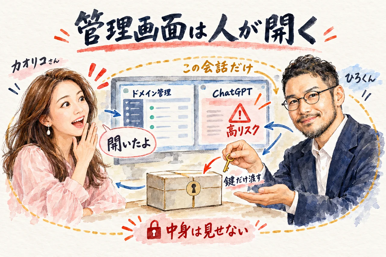 管理画面は人が開き、鍵は持たせて中身は見せない｜カオリコさんが許可画面の高リスクに気づく場面