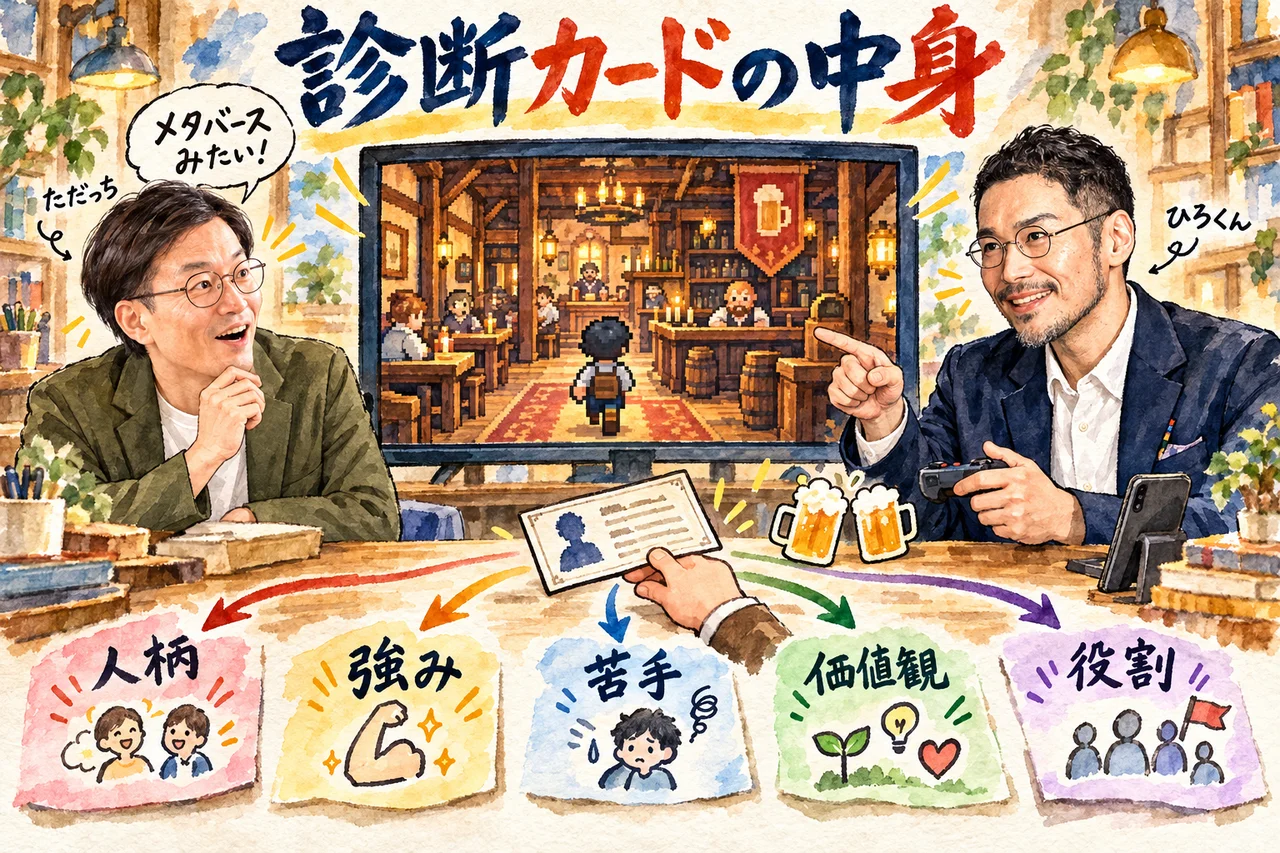 診断カードの中身｜人柄・強み・苦手・価値観・役割と、歩けるレトロなゲーム画面