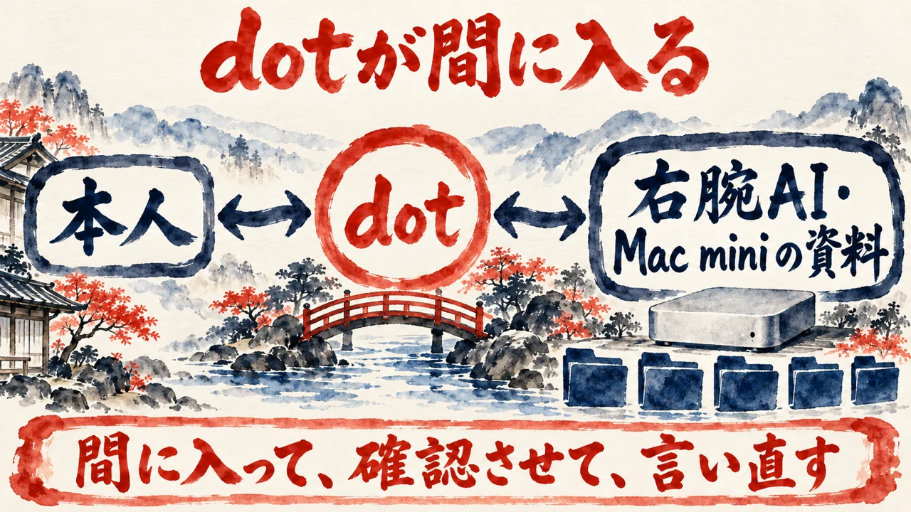 作業チャットの図解。左の枠に本人、中央の朱色の丸にdot、右の枠に右腕AIとMac miniの資料を置き、矢印でつないでいる。Mac miniの下にはフォルダが並び、下の帯に間に入って確認させて言い直す、と書かれている