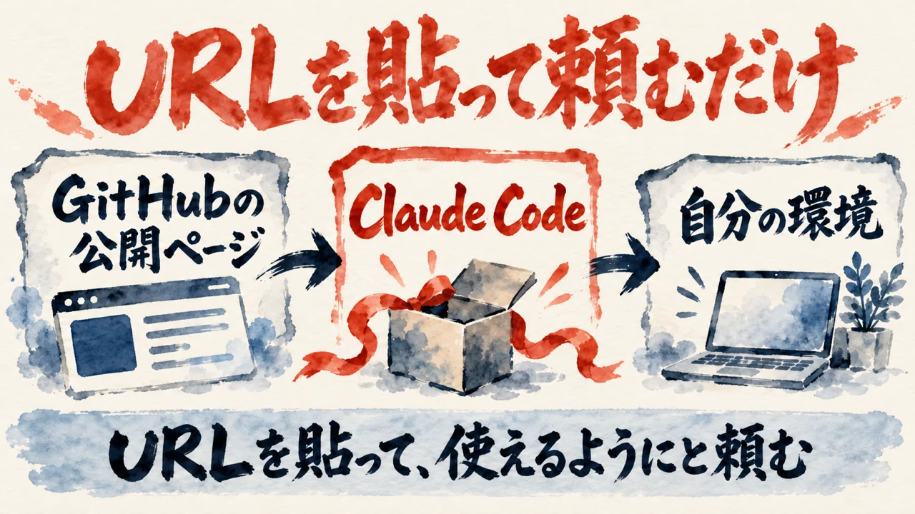 道具の入れ方の図解。左の枠にGitHubの公開ページ、中央の朱色の丸にClaude Code、右の枠に自分の環境を置き、矢印でつないでいる。下の帯にURLを貼って使えるようにと頼む、と書かれている