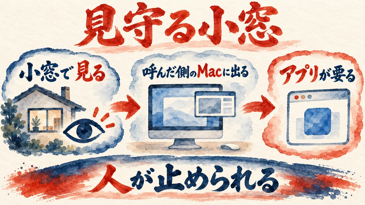 「見守る小窓」の図解。「小窓で見る」「呼んだ側のMacに出る」「アプリが要る」の三つの札が矢印で並び、下の帯に「人が止められる」