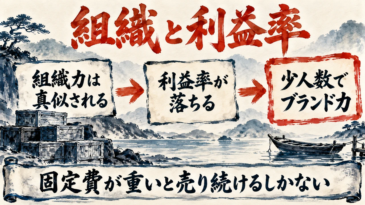 「組織と利益率」の図解。「組織力は真似される」「利益率が落ちる」「少人数でブランド力」の三つの札が矢印で並び、下の帯に「固定費が重いと売り続けるしかない」