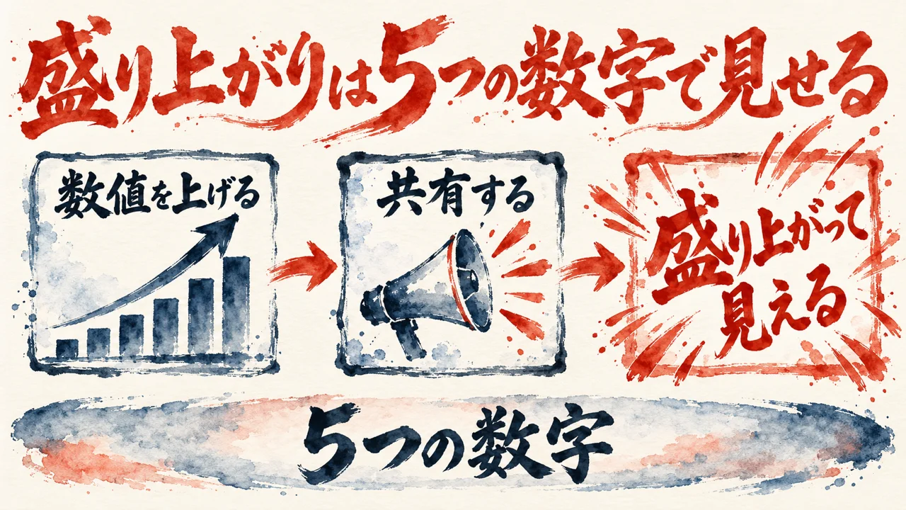 図解。数値を上げる、共有する、盛り上がって見える、の三つの札に、棒グラフと拡声器の水彩画が添えられ、下の帯に5つの数字の文字。見出しは盛り上がりは5つの数字で見せる