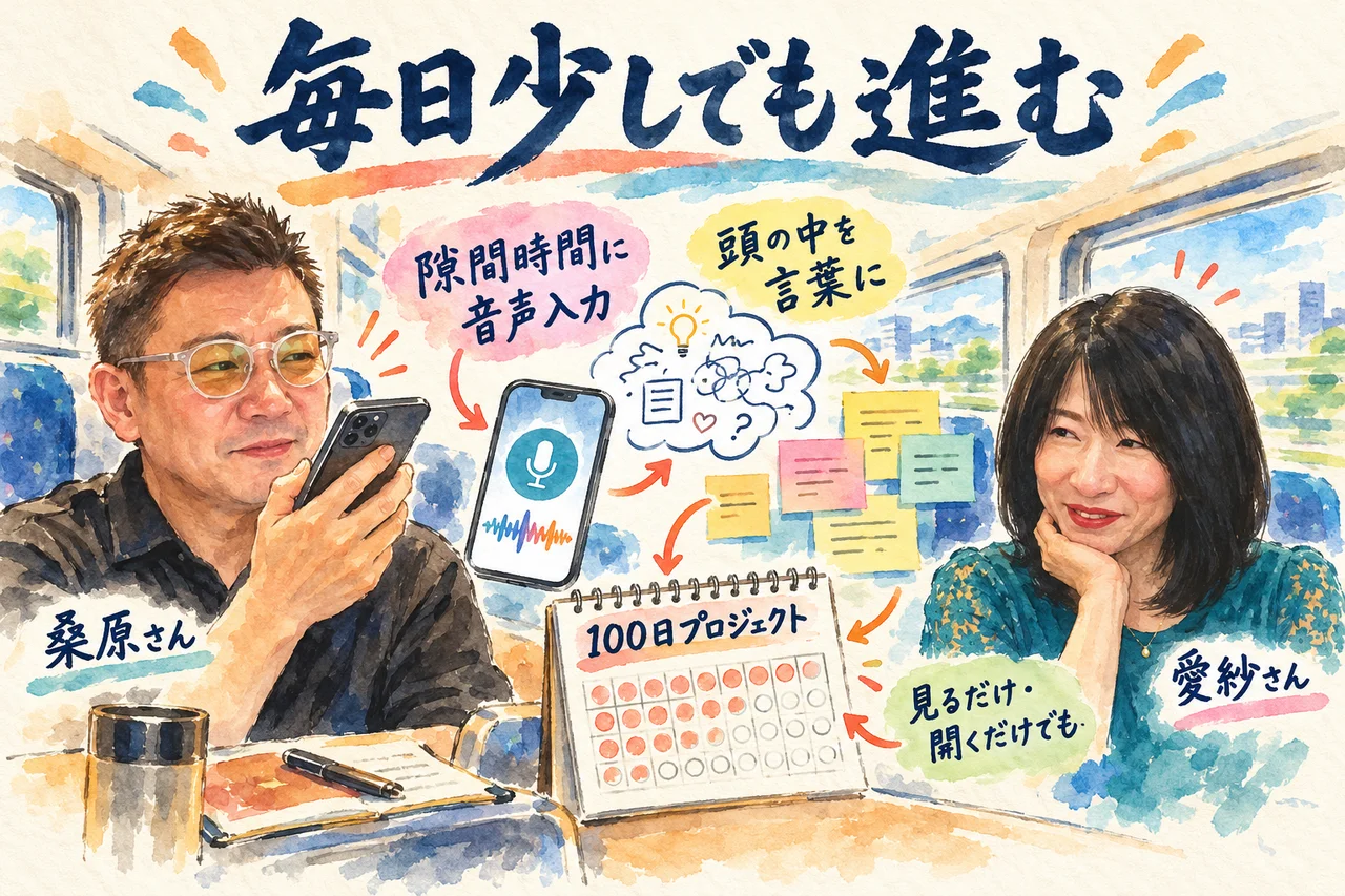 毎日少しでも進む｜隙間時間の音声入力で頭の中を言葉にして、100日プロジェクトを続ける流れの図