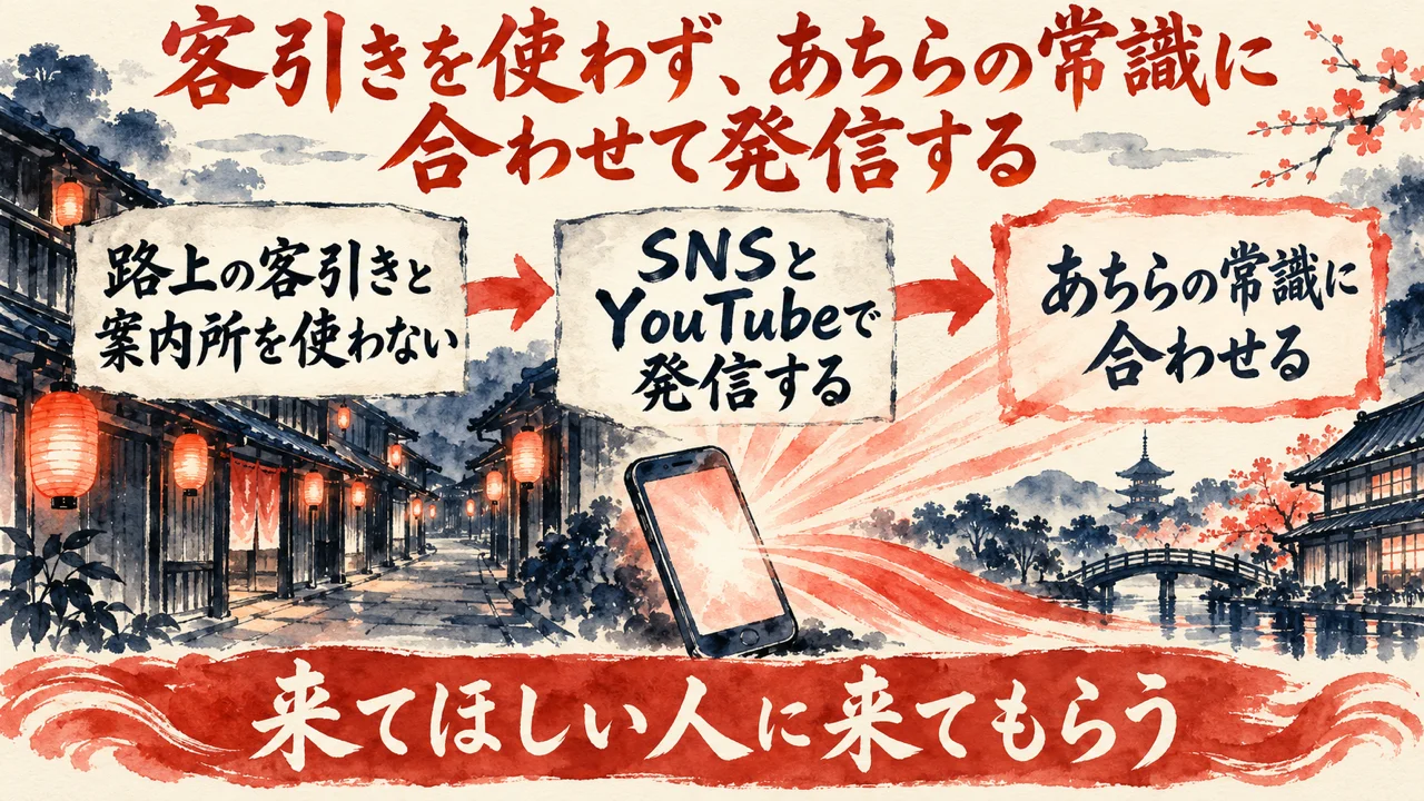 図解。路上の客引きと案内所を使わない、SNSとYouTubeで発信する、あちらの常識に合わせる、の三つの札が矢印で並び、提灯の灯る街並みとスマートフォンの水彩画が添えられている。見出しは、客引きを使わず、あちらの常識に合わせて発信する