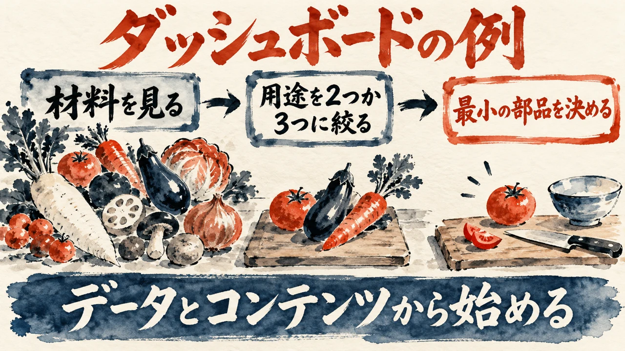 「ダッシュボードの例」の図解。「材料を見る」「用途を2つか3つに絞る」「最小の部品を決める」の三つの札と水彩画。下の帯に「データとコンテンツから始める」