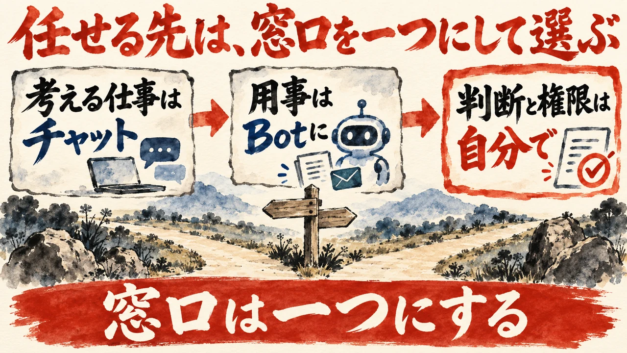 図解。考える仕事はチャット、用事はBot、判断と権限は自分でのチェック済みの書類、の三つの札が矢印で並び、下に分かれ道の道標の水彩画。下の帯に窓口は一つにするの文字。見出しは、任せる先は窓口を一つにして選ぶ