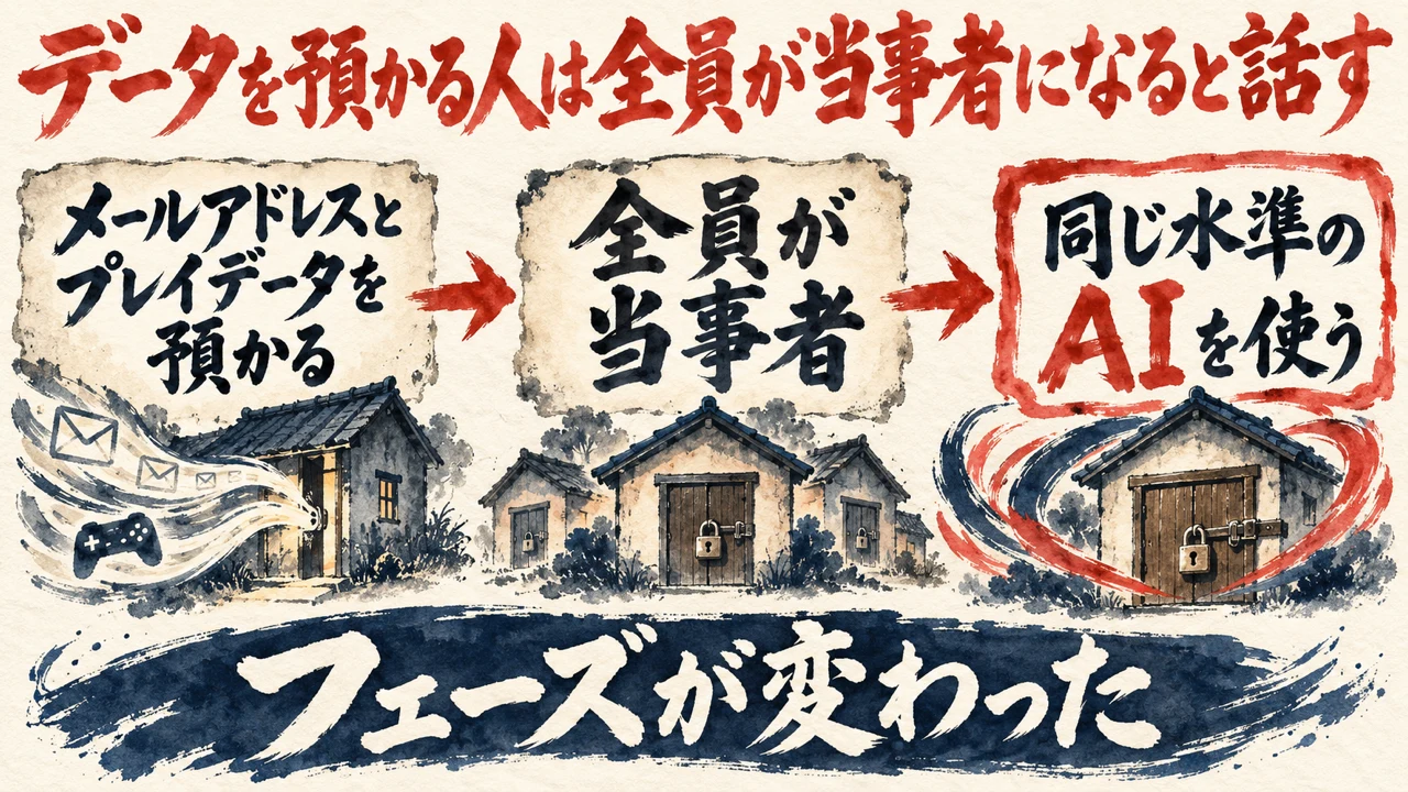 図解。メールアドレスとプレイデータを預かる、全員が当事者、同じ水準のAIを使う、の三つの札に、家の隙間と戸締まりの水彩画が描かれている。見出しは、データを預かる人は全員が当事者になると話す