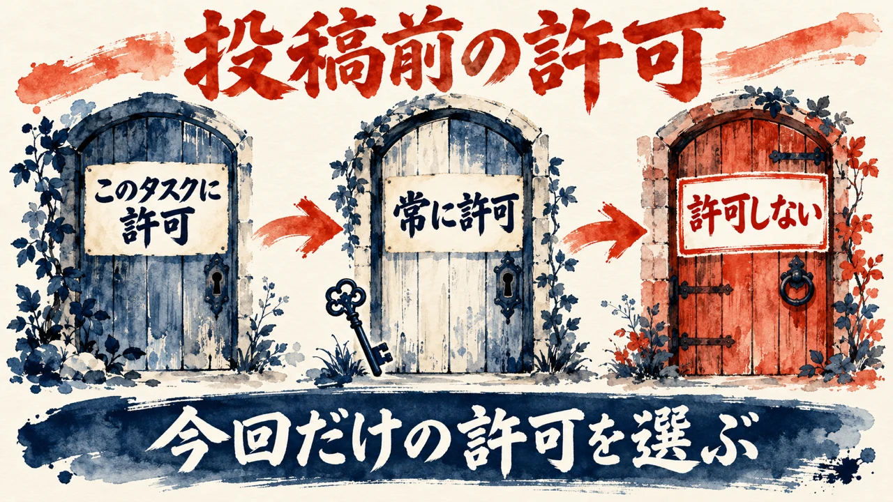 「投稿前の許可」の図解。「このタスクに許可」「常に許可」「許可しない」の3枚の札と水彩画。下の帯に「今回だけの許可を選ぶ」