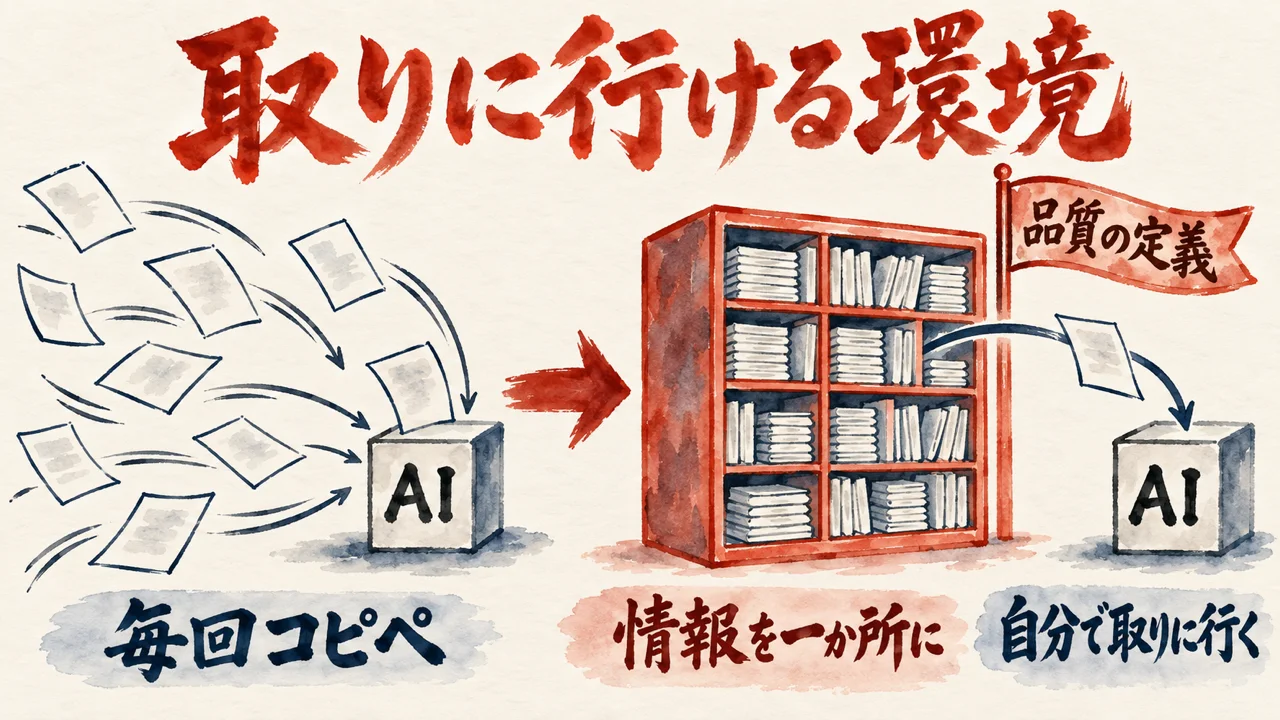 毎回コピペで紙をAIに運ぶ状態から、情報を一か所にまとめた書庫へAIが自分で取りに行く状態へ変わる図解。書庫の旗に品質の定義