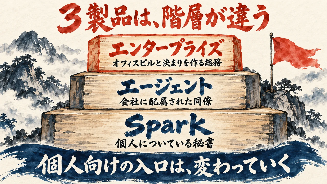 3製品の階層の図解。下からSpark(個人についている秘書)、エージェント(会社に配属された同僚)、エンタープライズ(オフィスビルと決まりを作る総務)の3段を積み上げている
