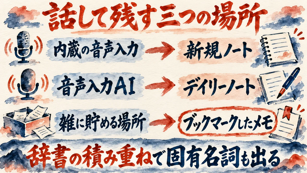 話して残す三か所の図解。内蔵の音声入力から新規ノート、音声入力AIからデイリーノート、雑に貯める場所からブックマークしたメモ、へ矢印がつながり、下に辞書の積み重ねで固有名詞も出る、と添えている
