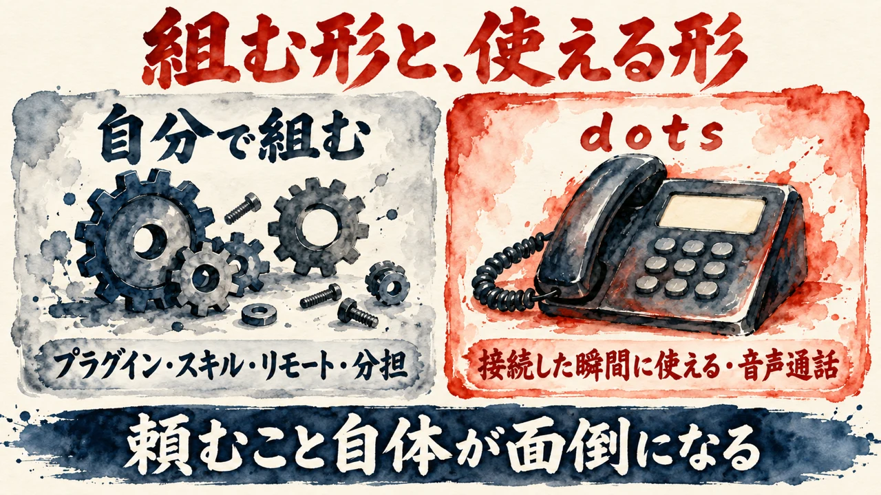 従来との違いの図解。左の灰色のカードに歯車やねじの絵で自分で組む形（プラグイン、スキル、リモート、分担）、右の朱色のカードに電話機の絵でdots（接続した瞬間に使える、音声通話）。下の帯に頼むこと自体が面倒になる、と書かれている