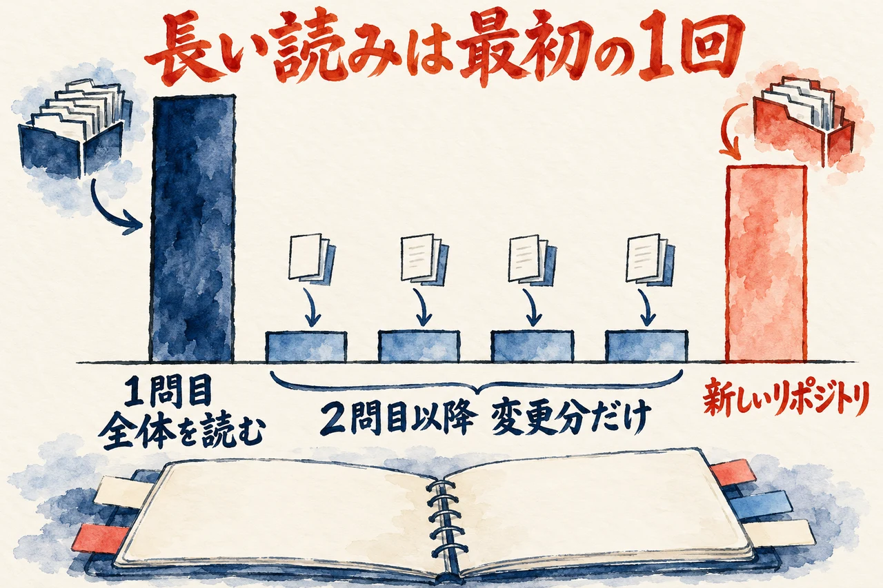 キャッシュの図解。長い棒の1問目に初回の読み、短い棒の2問目から5問目に差分だけ、右に新しいリポジトリでまた長くなる、と添えている