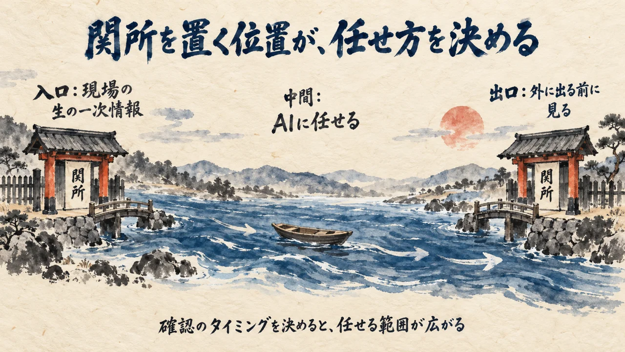 確認のタイミング:入口と出口に人を置き、中間をAIに任せる
