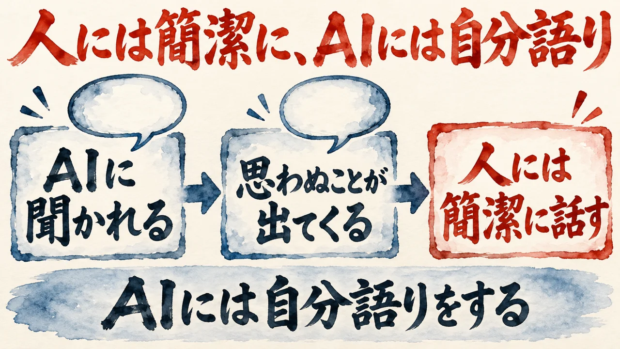 図解。AIに聞かれる、思わぬことが出てくる、人には簡潔に話す、の流れ。下の帯に、AIには自分語りをする、とある