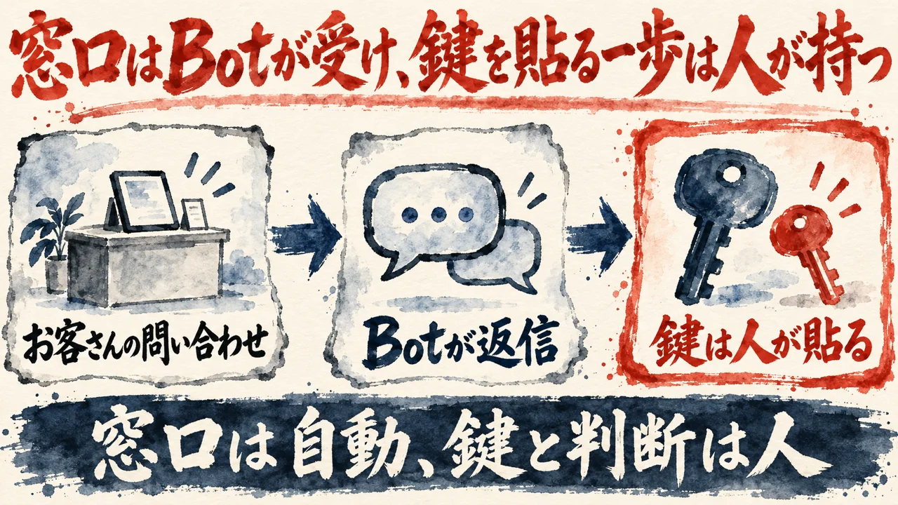 窓口はBotが受け、鍵を貼る一歩は人が持つ、という図。お客さんの問い合わせ、Botが返信、鍵は人が貼る、の順に並ぶ