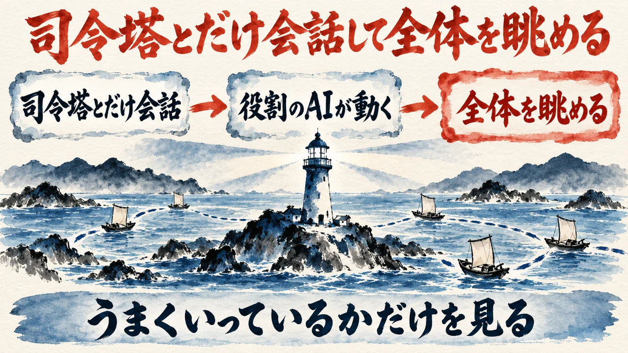 図解。司令塔とだけ会話する、役割のAIが動く、全体を眺める、の三つの札が矢印で並び、灯台と小さな船の水彩画が添えられている